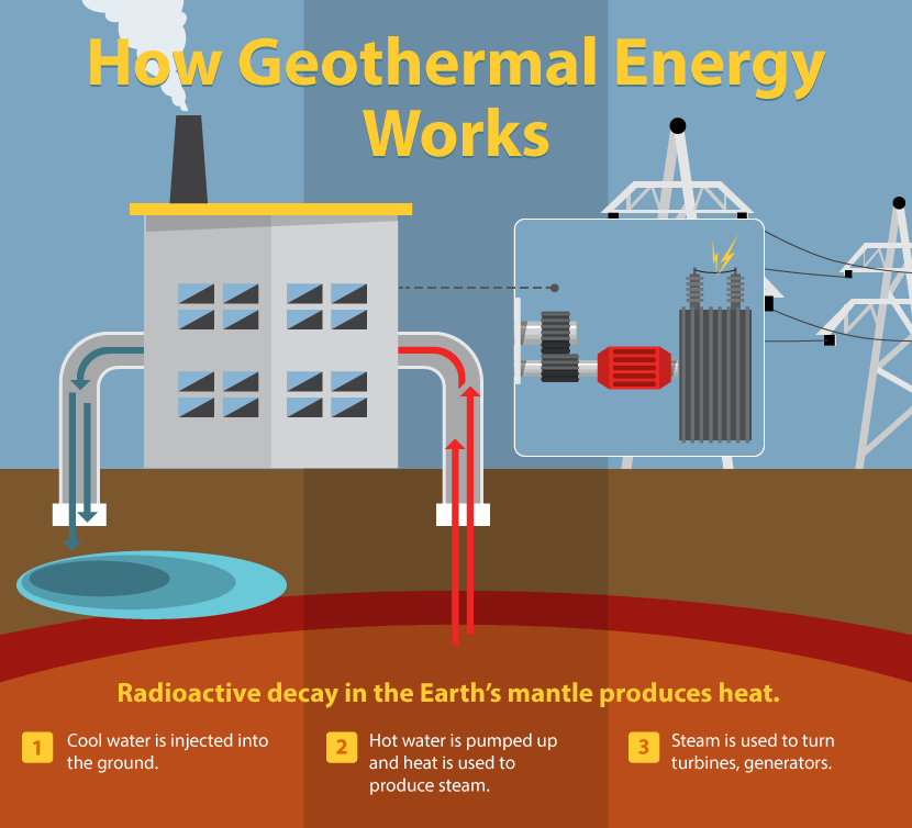 How Geothermal Energy Works