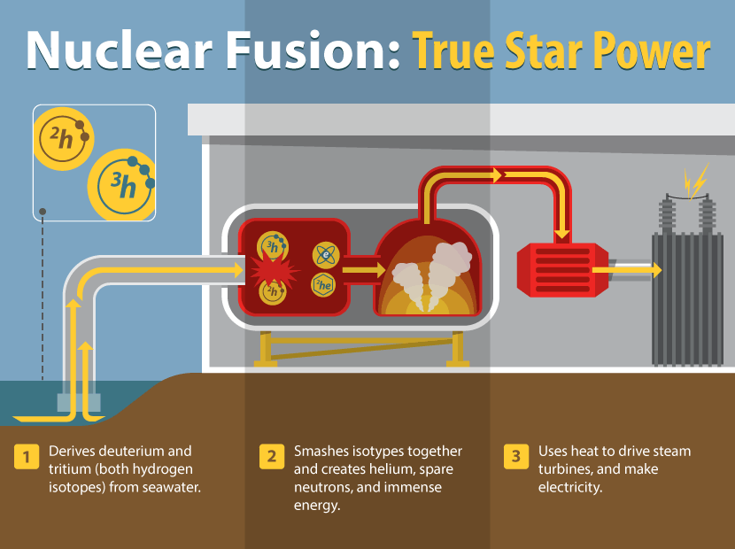 How Nuclear Fusion Works