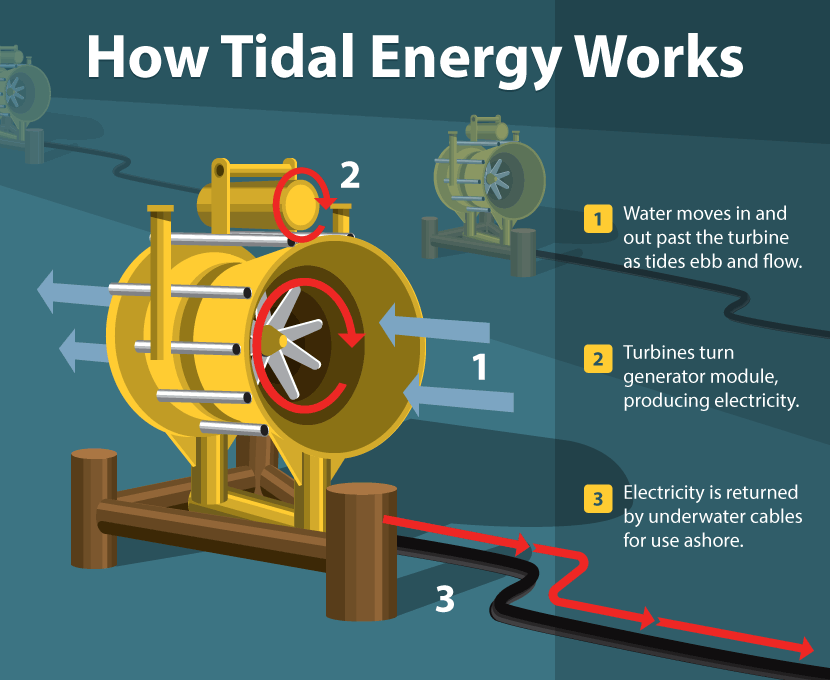 How Tidal Energy Works