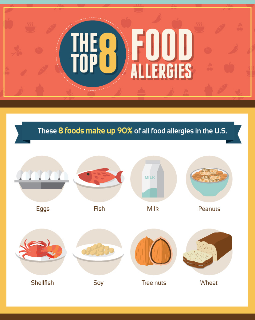 Top Food Allergies