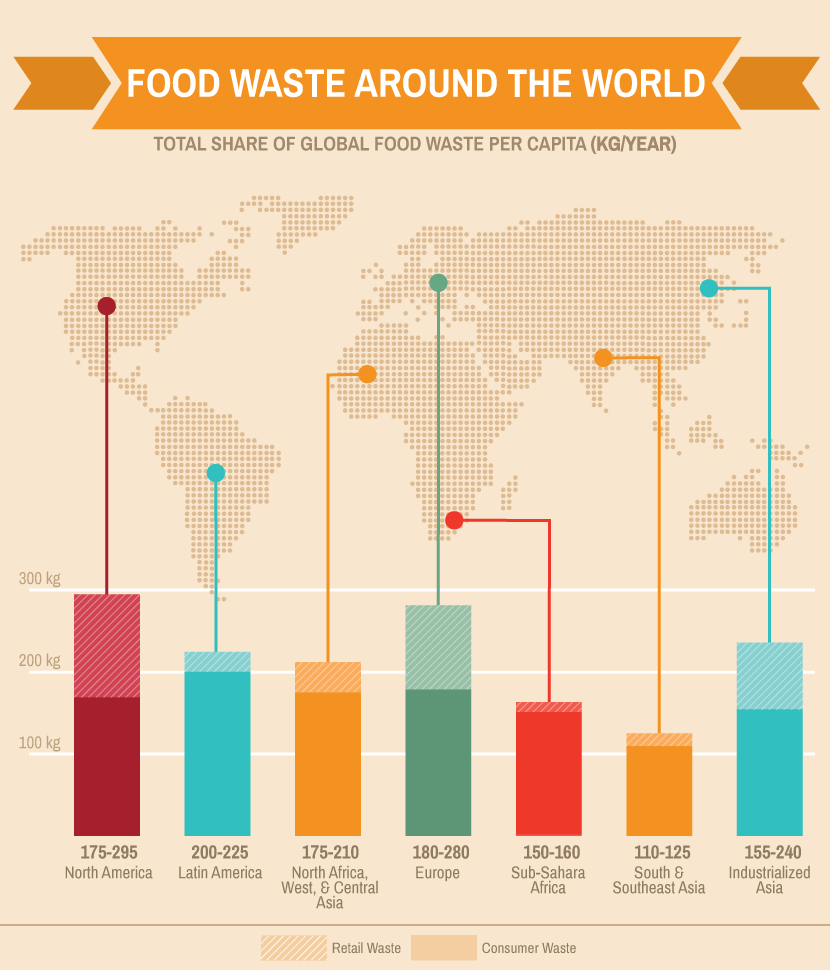 Food Waste: Around the World