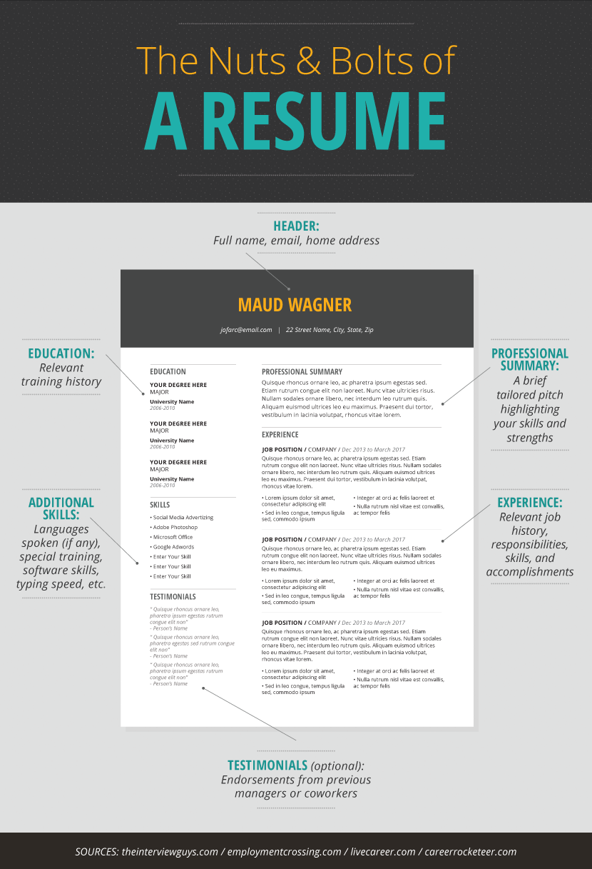 The Nuts and Bolts of a Resume - Resume Dos and Don'ts: How to Get the Interview