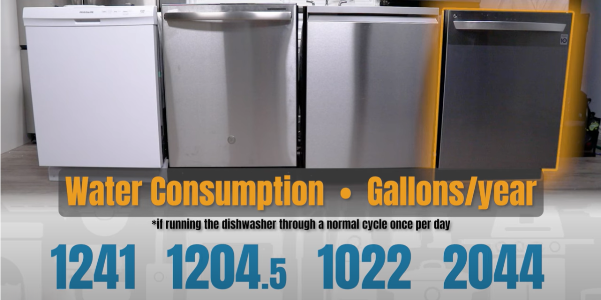 2023 Dishwasher Buying Guide: A comparison of the annual water consumption for our dishwashers