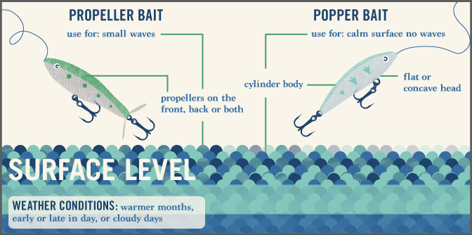 Tackling Bass Lure Basics - Popper and Propeller Bait