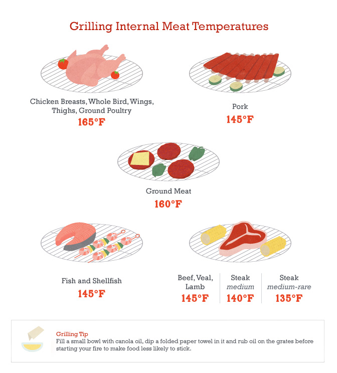 10 Tips for Grilling Success - Grilling Internal Meat Temperatures