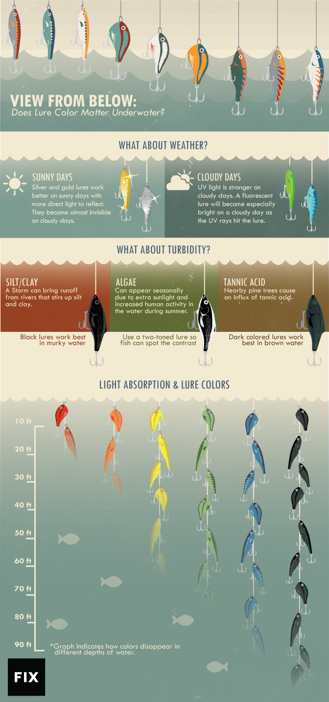 Water Clarity Lure Color Chart