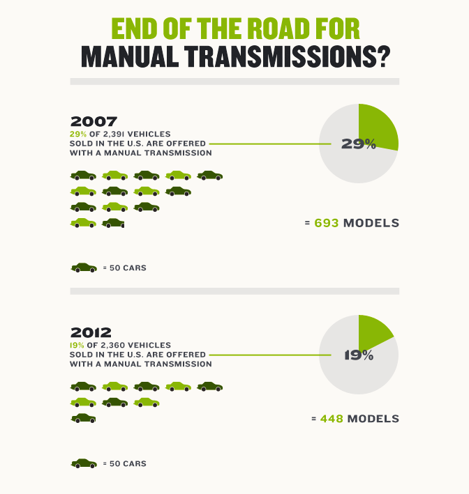 Manual vs Automatic Transmissions - Models offered with manual transmissions