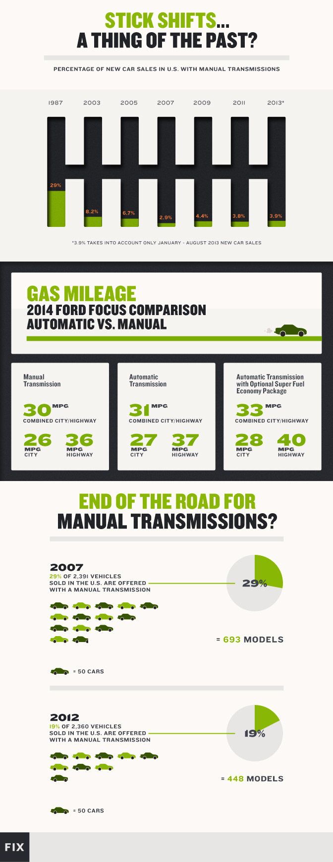 1987: 29% das vendas de carros novos;  2003: 8,2%;  2013: 3,9%.  2014 Ford Focus: 30 MPG para manual, 31 MPG para automático, 33 MPG para automático com automático com a opção Super Economy Economy.  2007: 29% dos veículos oferecidos com manual;  2012: 19% oferecidos com manual.