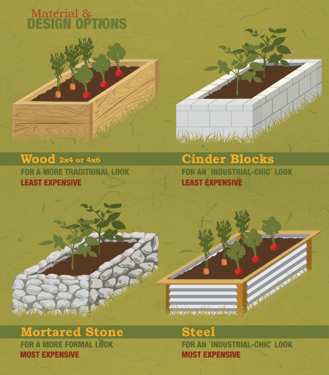 Building Raised Gardening Beds, What Is The Best Material For Raised Garden Beds