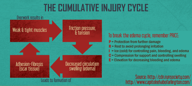 The Cumulative Injury Cycle
