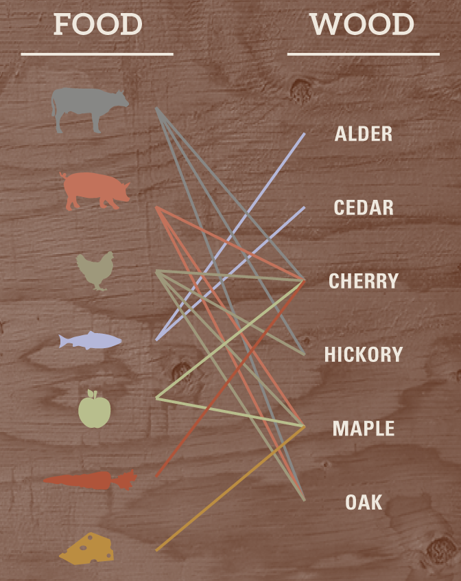Plank Grilling Pointers - Different Wood Types For Plank Grilling