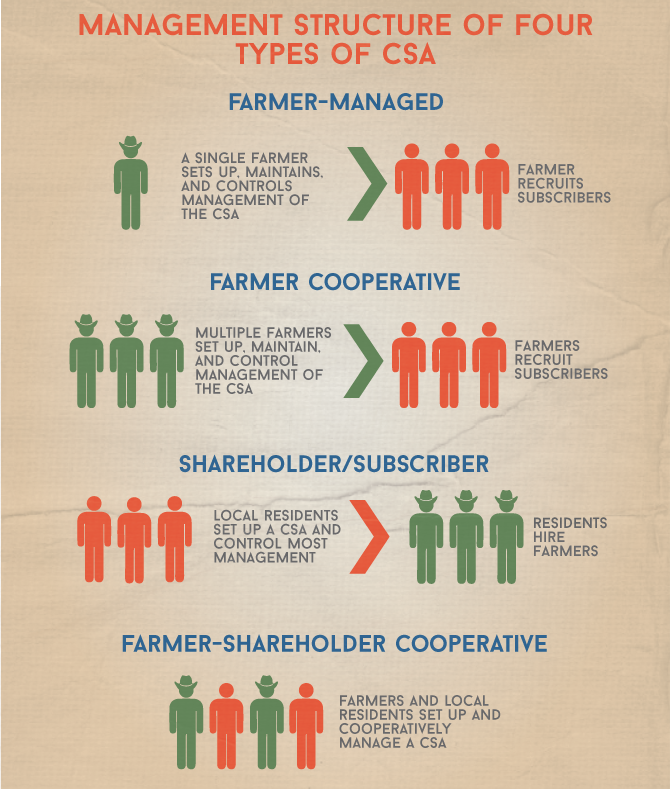 Farm to Table - Management Structures