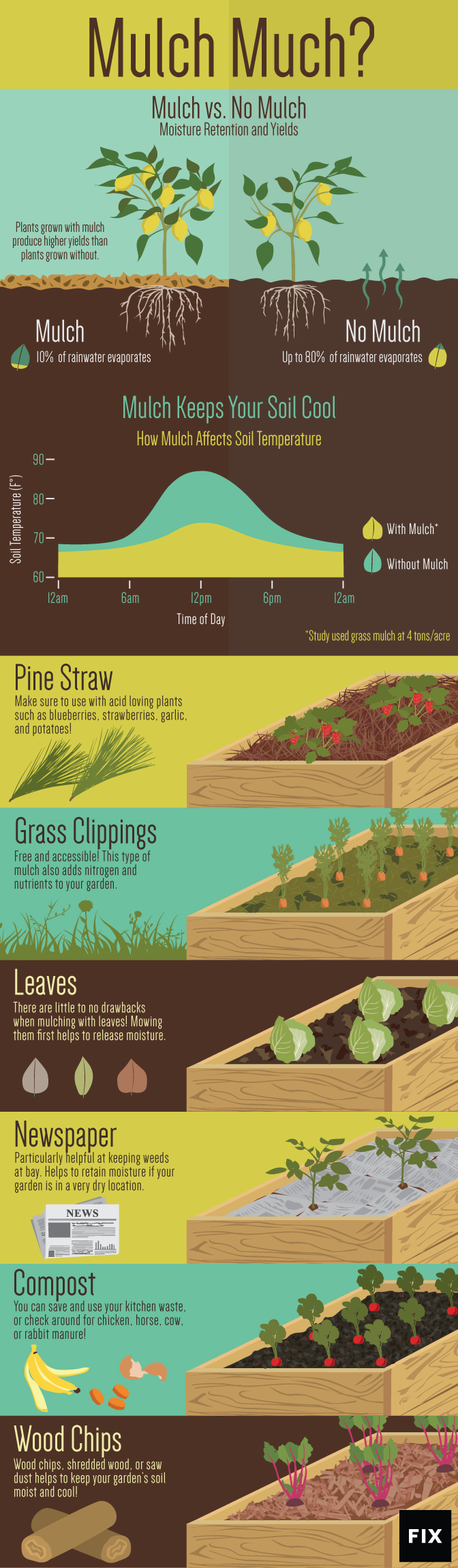 organic mulch and tips