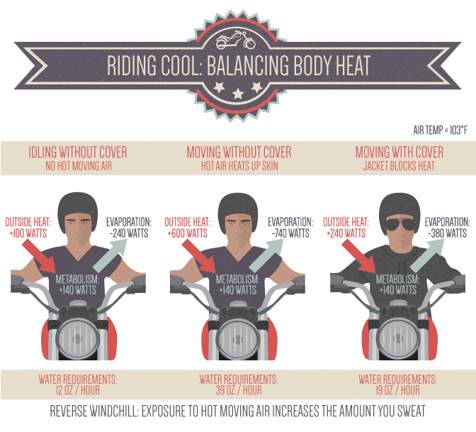 Keeping Cool Riding Motorcycles: Covering Up With A Jacket In Hot Weather