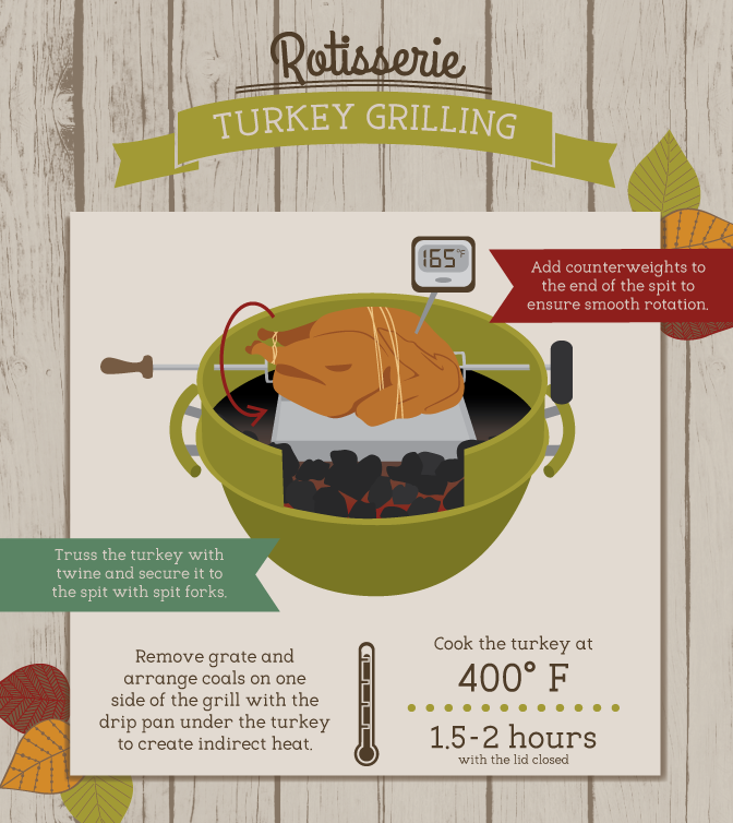 Grilling a Holiday Turkey - How to Grill a Turkey Using a Rotisserie Attachment for Your Charcoal Grill