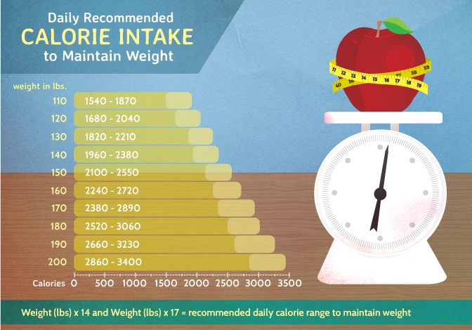 Daily Calorie Intake to Maintain Weight