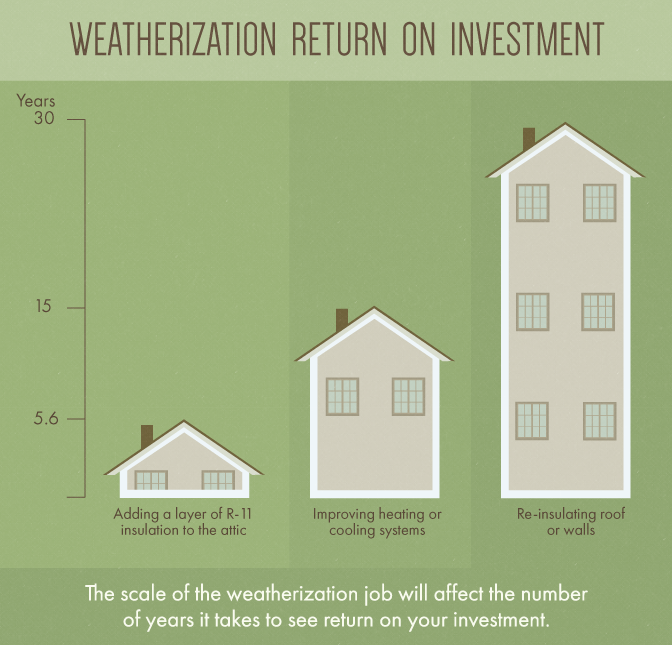 Weatherization Return on Investment
