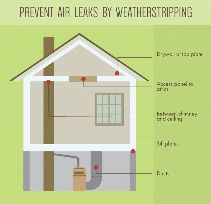 Prevent Air Leaks by Weatherstripping