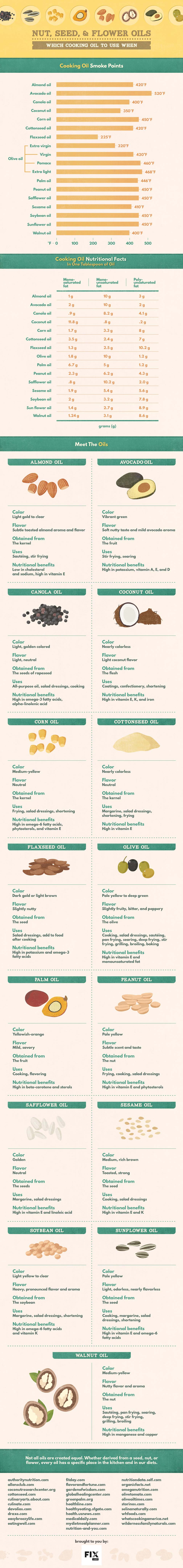 Different Types Of Cooking Oil Chart