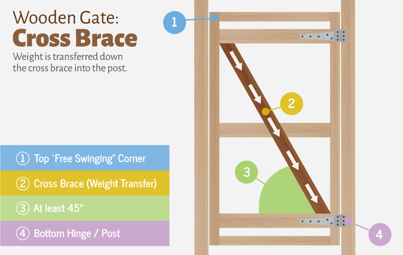 Wooden Gate: Cross Brace Structure and Purpose