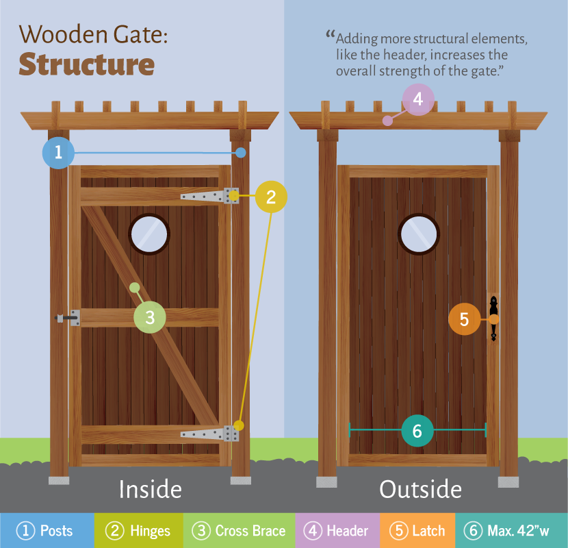 Designing Wooden Gates Fix Com, How To Make A Curved Garden Gate In Minecraft