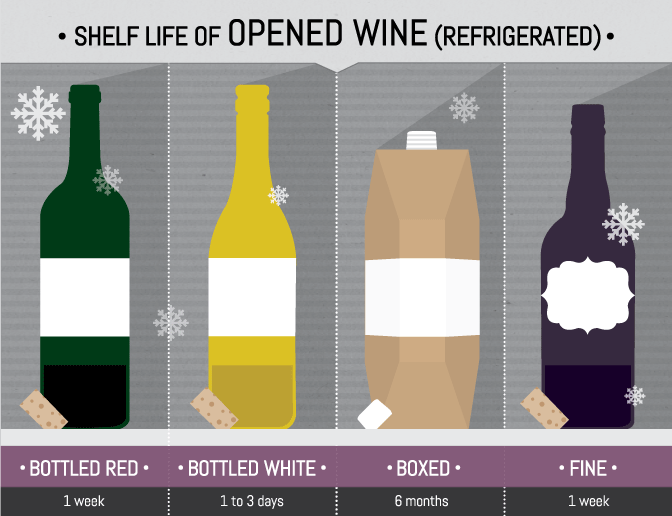 Shelf Life of Opened Wine