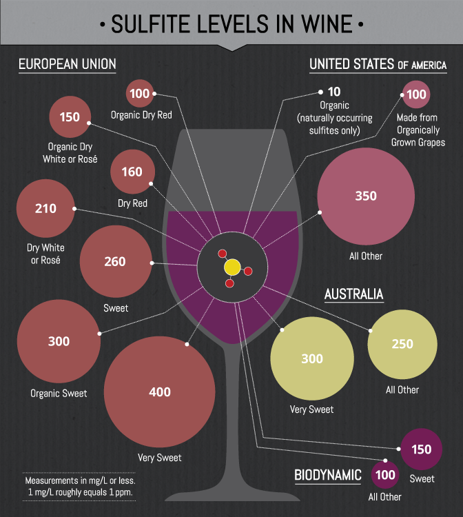 Sulfite Levels in Wine
