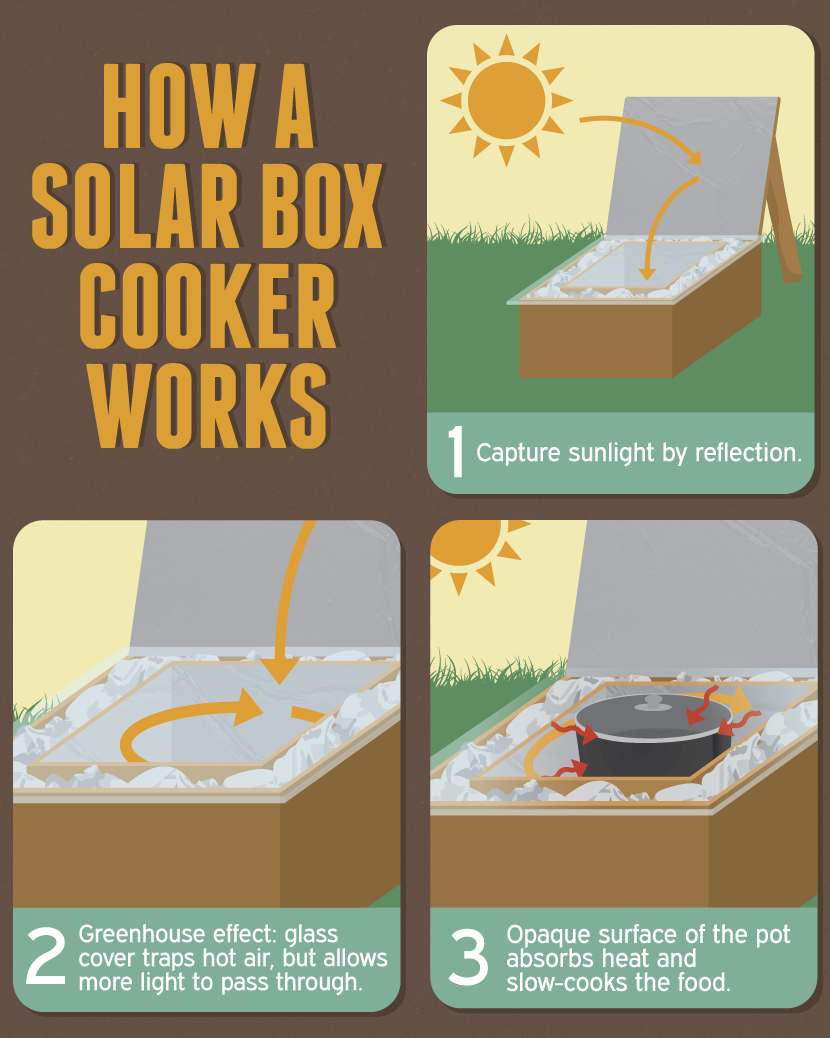 Solar Cooking: How A Solar Oven Works