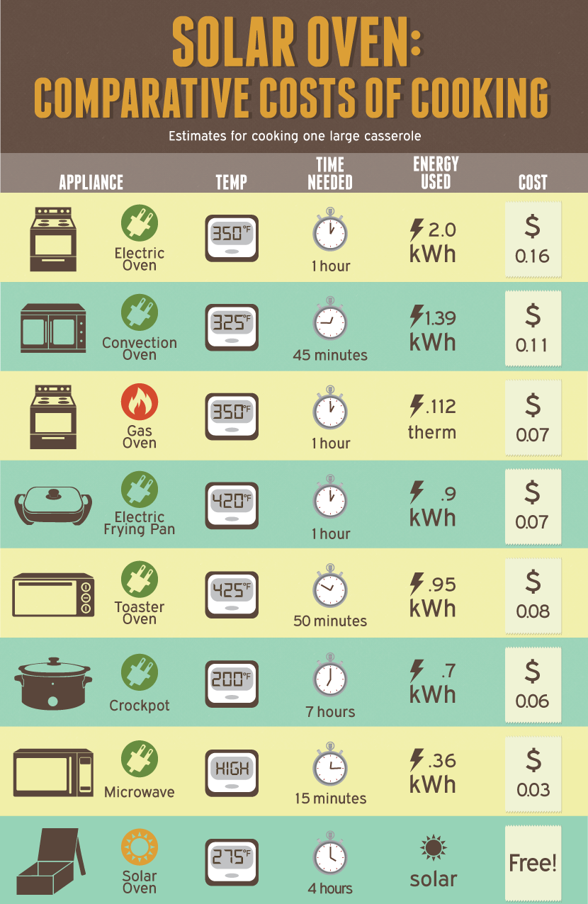 Solar Cooking: Comparing Solar Ovens to Other Ovens For A Casserole