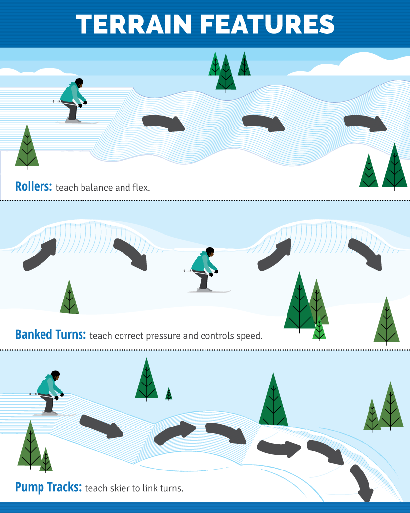 Terrain Features for Skiing