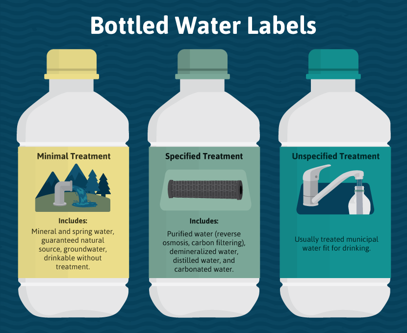 Water Conservation 101: Bottled Water Labels - Sources and Filtration