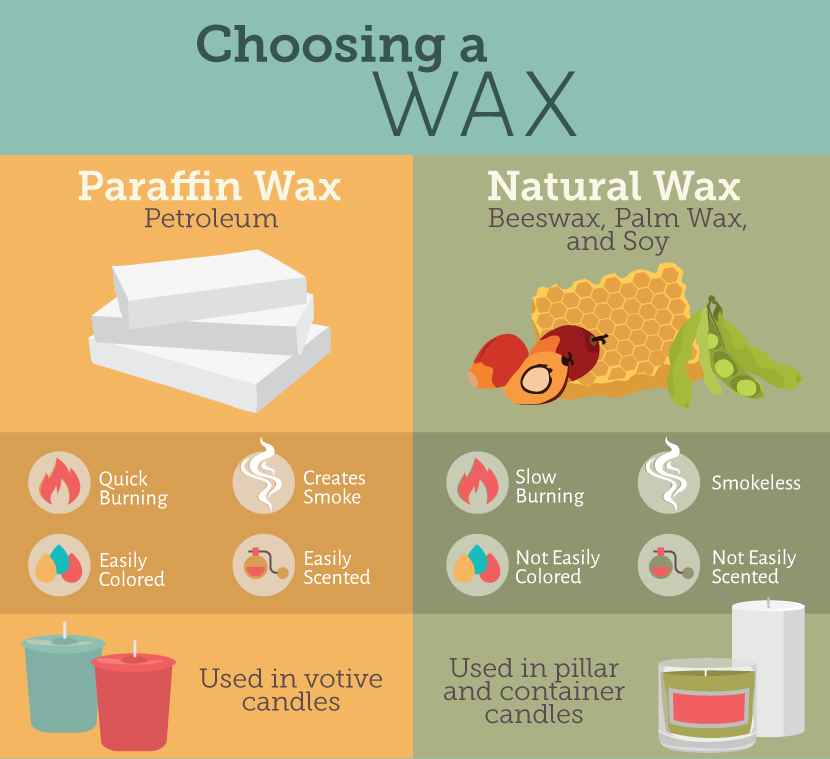 How to Choose a Candle Wax