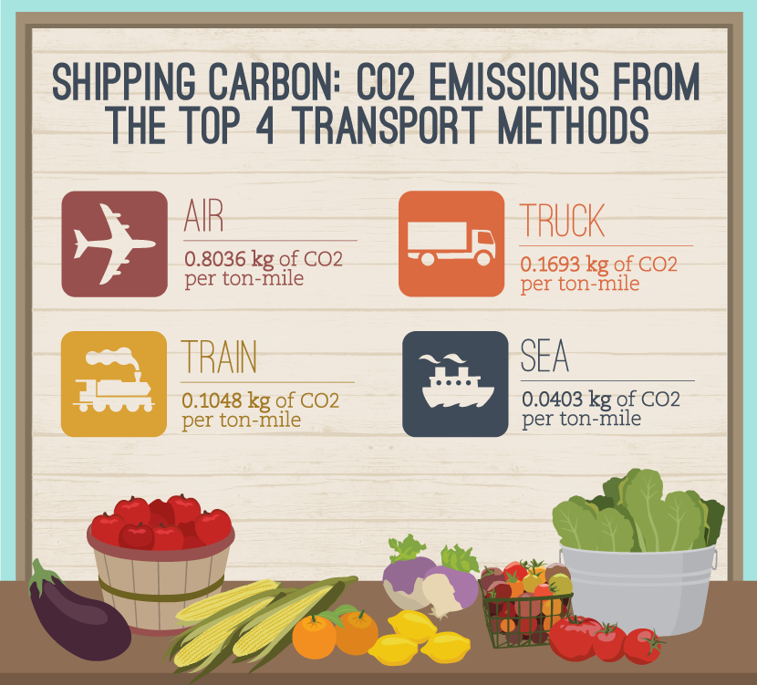 Buying Local: Shipping Methods and Carbon