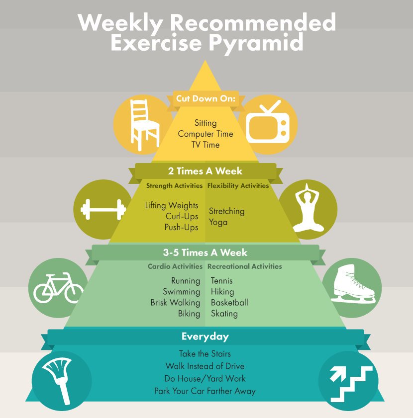 Weekly Recommended Exercise Pyramid
