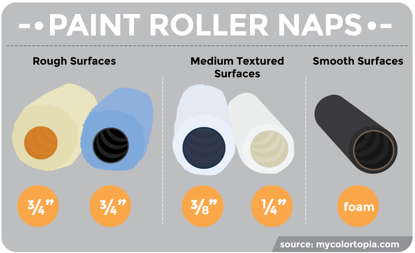 Choosing a Paint Roller