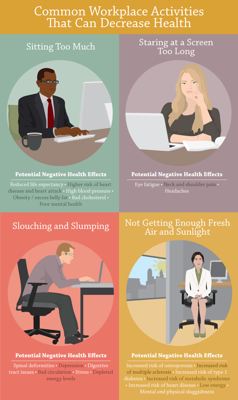 Workplace activities that decrease health