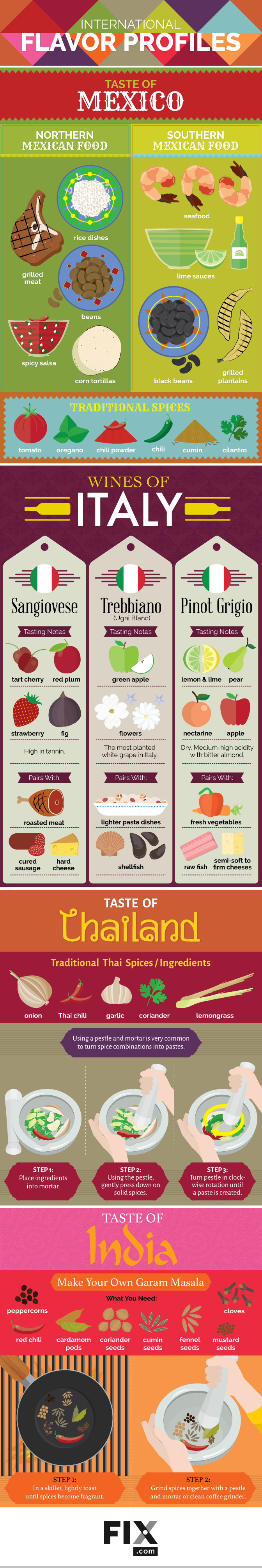 International Flavor Profiles