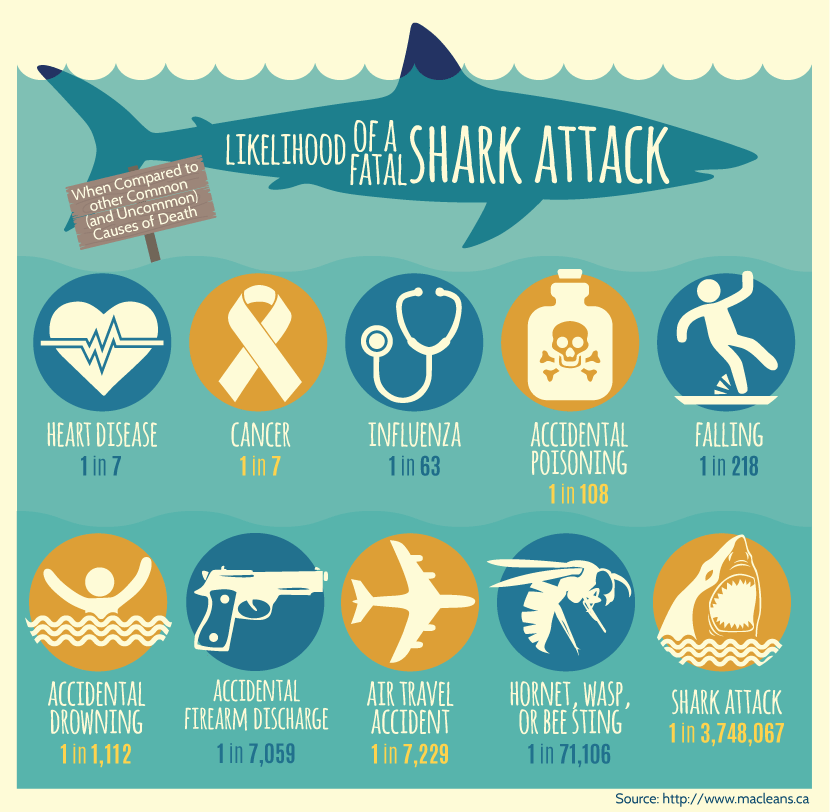 Likelihood of Fatal Shark Attack
