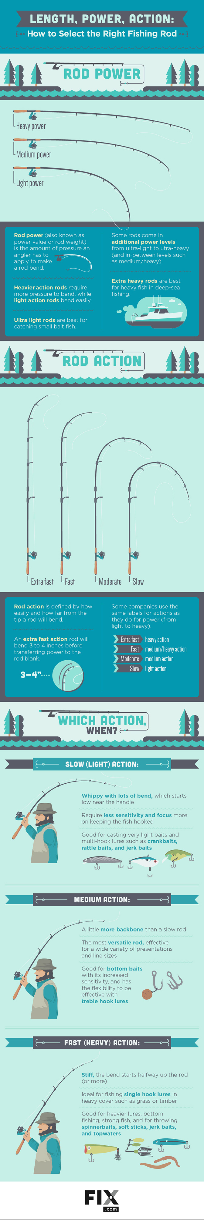 Fishing Pole Action Chart