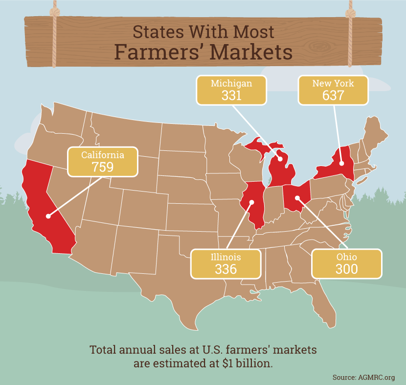 Farmers Market Guide: Most Popular States