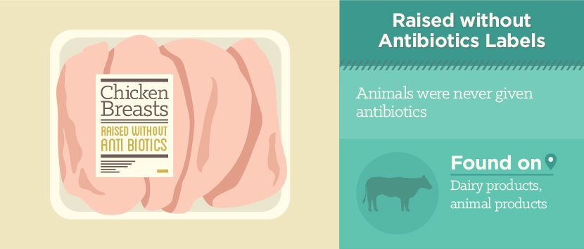 Raised Without Antibiotics Food Labels