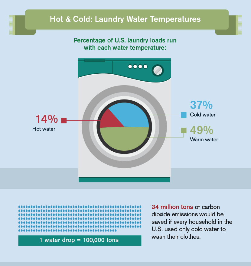 Green Laundry: Hot vs Cold Water
