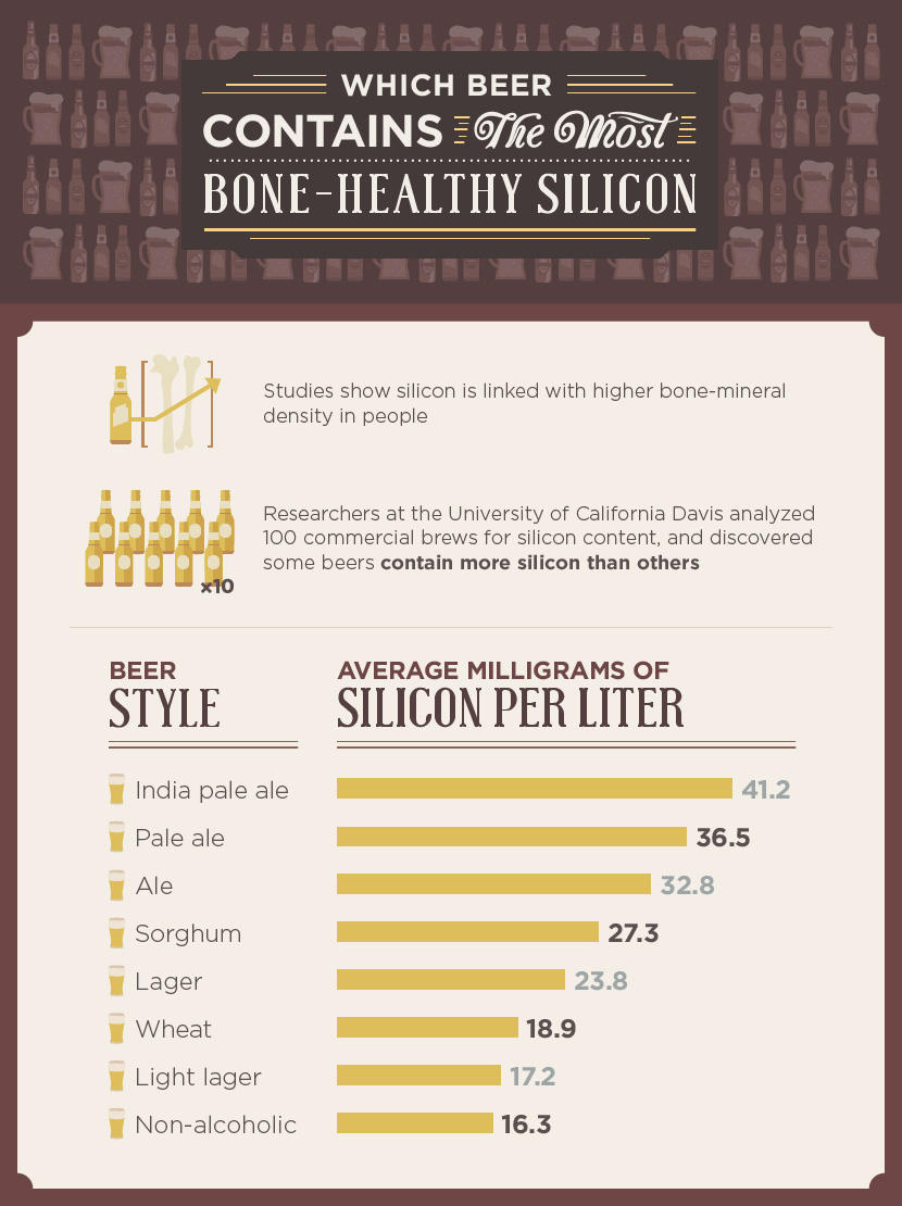 Beneficial Brew - Which Beer Contains the Most Healthy Silicon?