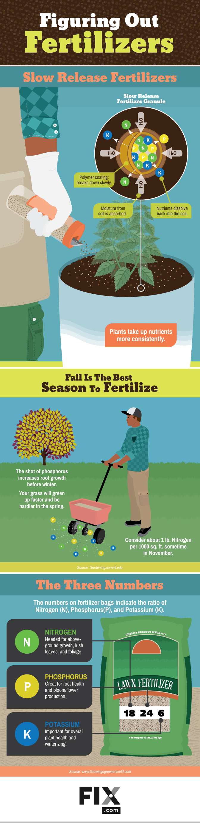 Figuring Out Fertilizers