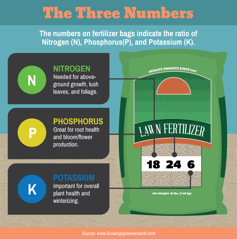 Explanation of the Three Numbers on a Fertilizer Bag