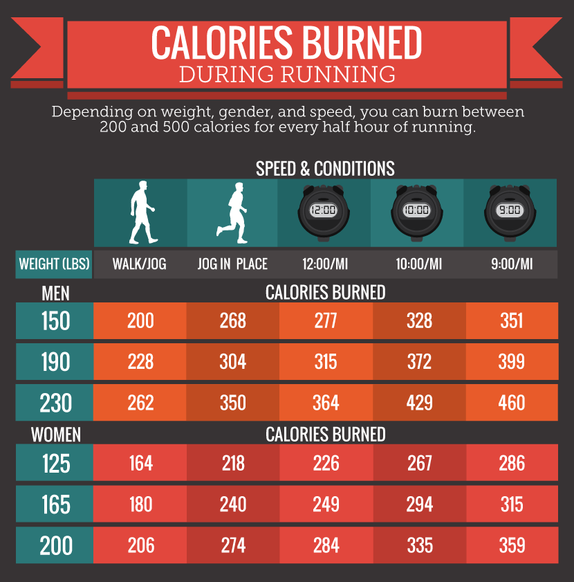 Calories Burned While Running