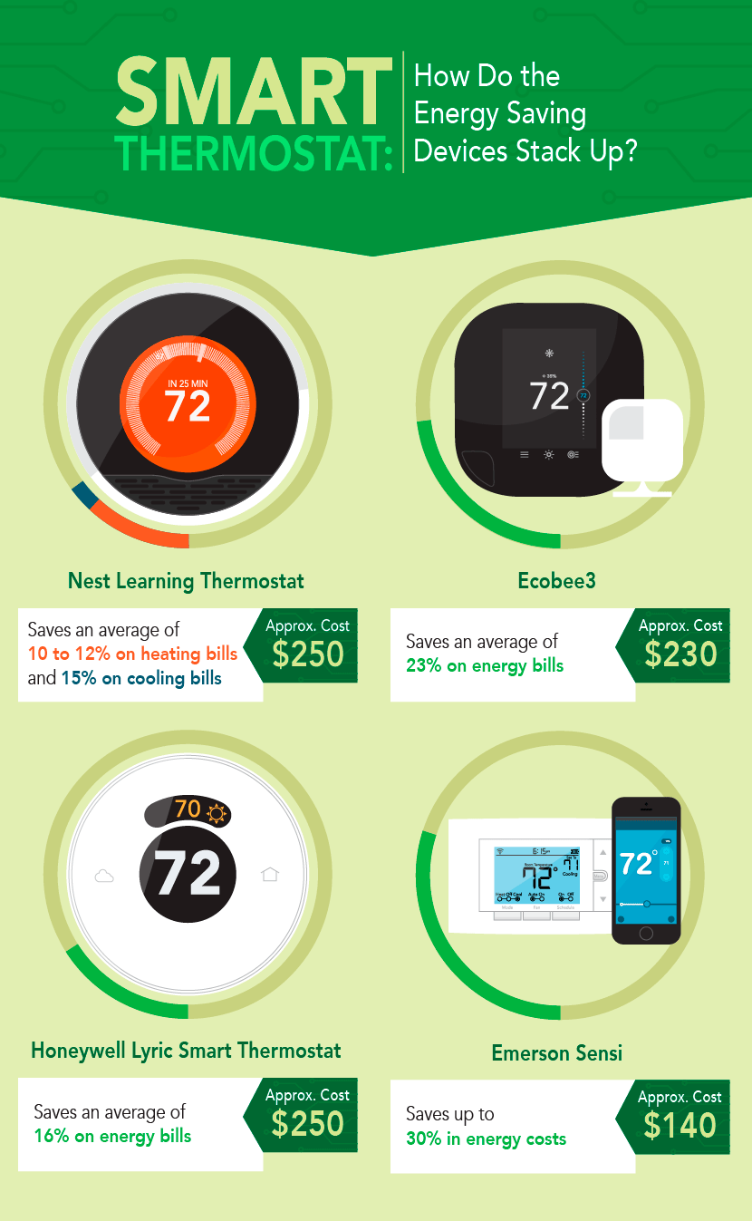 Green Technology for any Budget: Thermostats