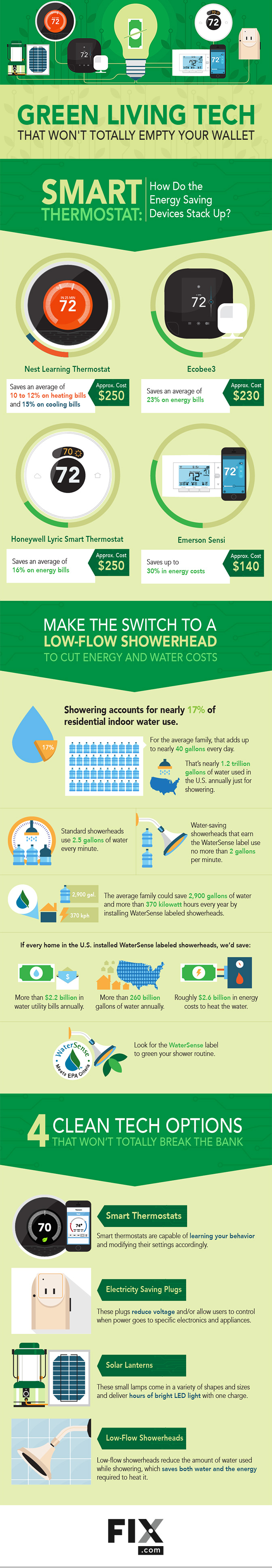 Green Living Tech That Won’t Totally Empty Your Wallet