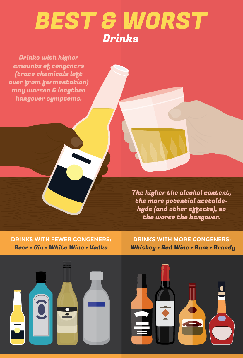 Best and Worst Drinks for Hangovers