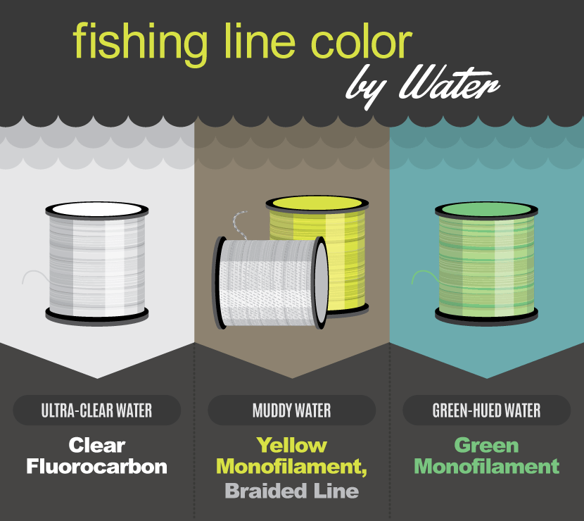 Fishing Line Color By Water